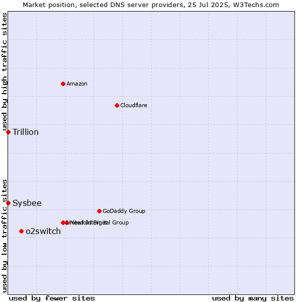 Market position of o2switch vs. Trillion vs. Sysbee