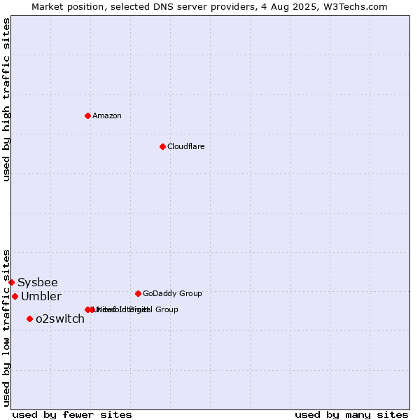 Market position of o2switch vs. Umbler vs. Sysbee