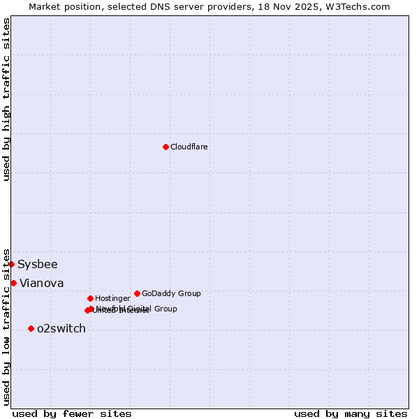 Market position of o2switch vs. Vianova vs. Sysbee