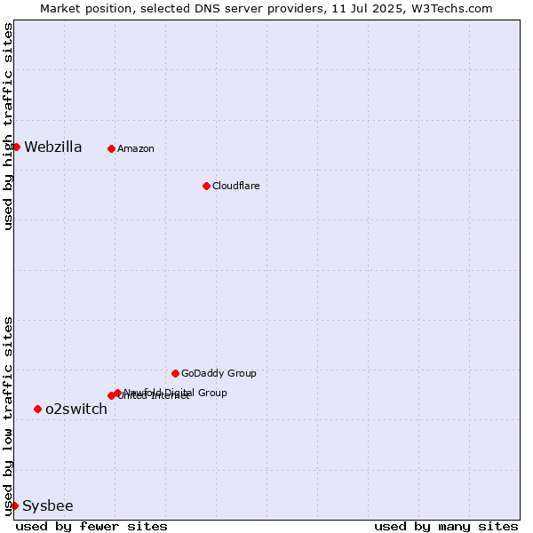 Market position of o2switch vs. Webzilla vs. Sysbee