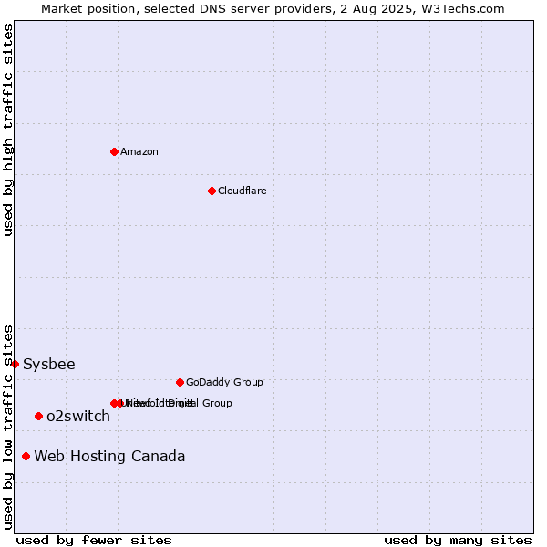 Market position of o2switch vs. Web Hosting Canada vs. Sysbee