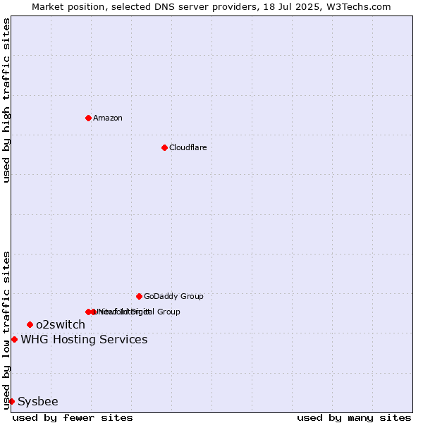 Market position of o2switch vs. WHG Hosting Services vs. Sysbee