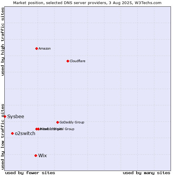 Market position of Wix vs. o2switch vs. Sysbee