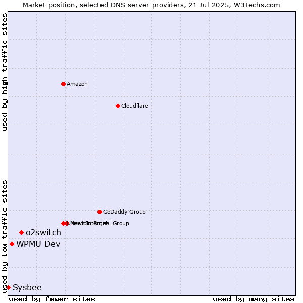 Market position of o2switch vs. WPMU Dev vs. Sysbee