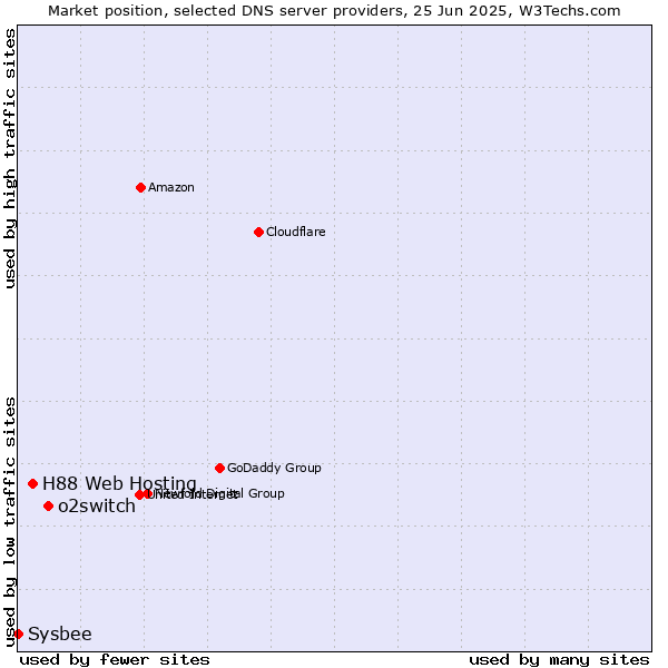 Market position of o2switch vs. H88 Web Hosting vs. Sysbee