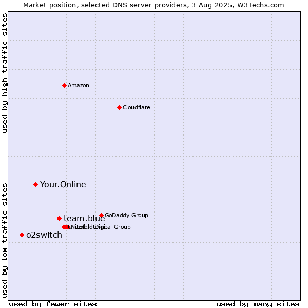 Market position of team.blue vs. Your.Online vs. o2switch