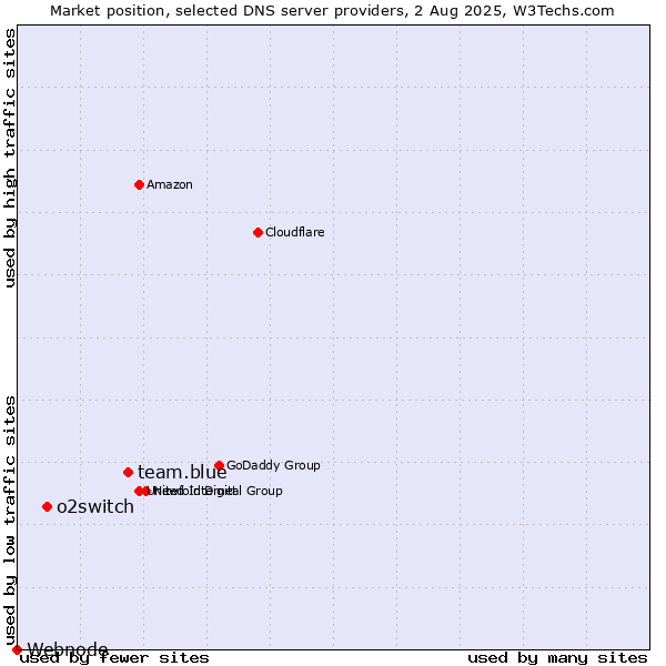 Market position of team.blue vs. o2switch vs. Webnode