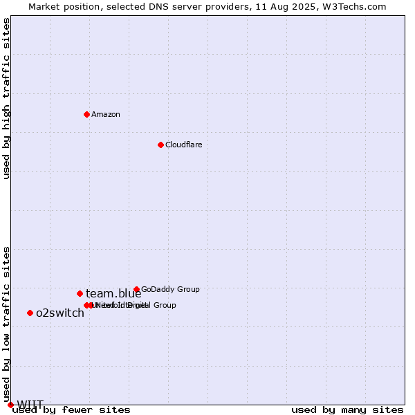 Market position of team.blue vs. o2switch vs. WIIT