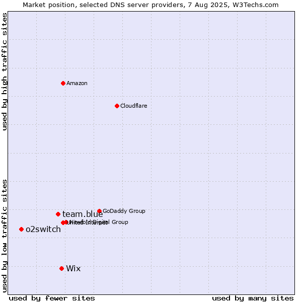 Market position of Wix vs. team.blue vs. o2switch