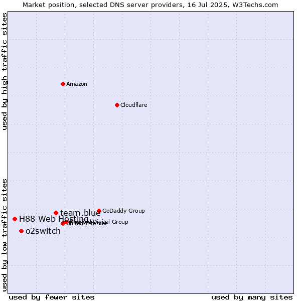 Market position of team.blue vs. o2switch vs. H88 Web Hosting