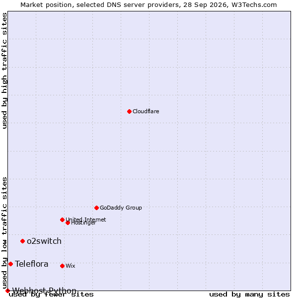 Market position of o2switch vs. Teleflora vs. Webhost Python
