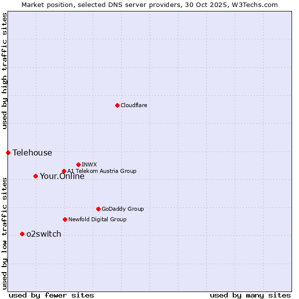 Market position of Your.Online vs. o2switch vs. Telehouse