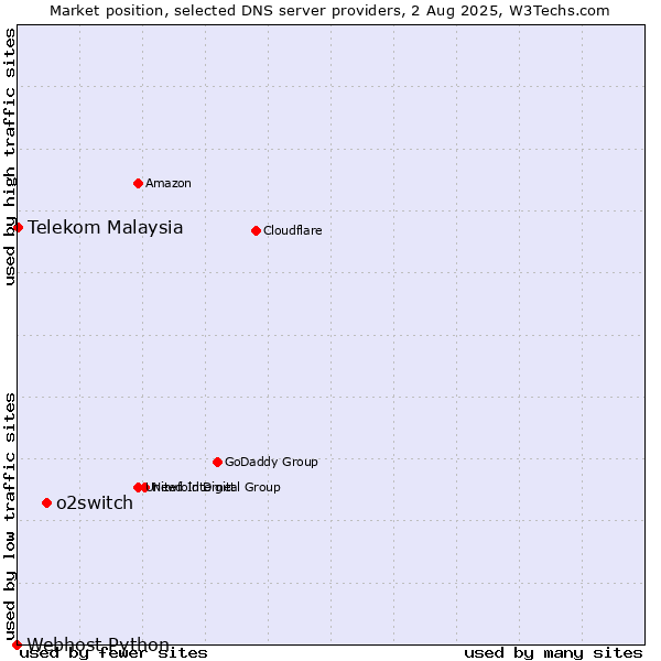 Market position of o2switch vs. Telekom Malaysia vs. Webhost Python