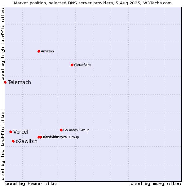 Market position of o2switch vs. Vercel vs. Telemach