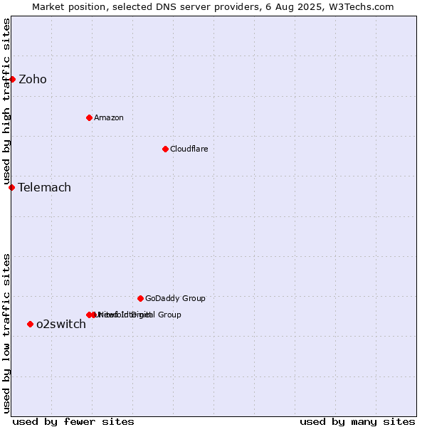 Market position of o2switch vs. Zoho vs. Telemach