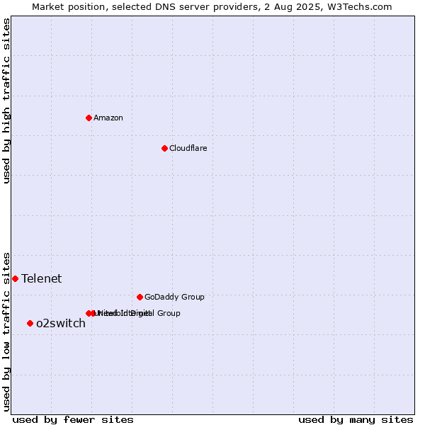 Market position of o2switch vs. Telenet