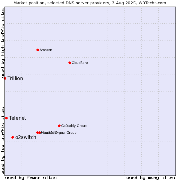 Market position of o2switch vs. Telenet vs. Trillion