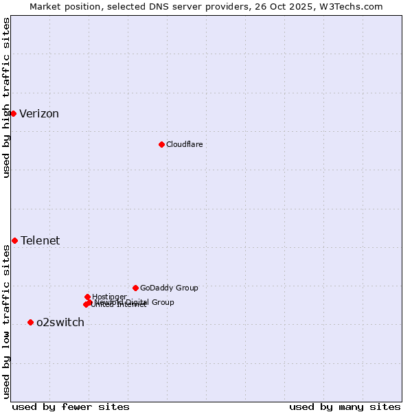 Market position of o2switch vs. Telenet vs. Verizon