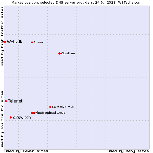 Market position of o2switch vs. Telenet vs. Webzilla