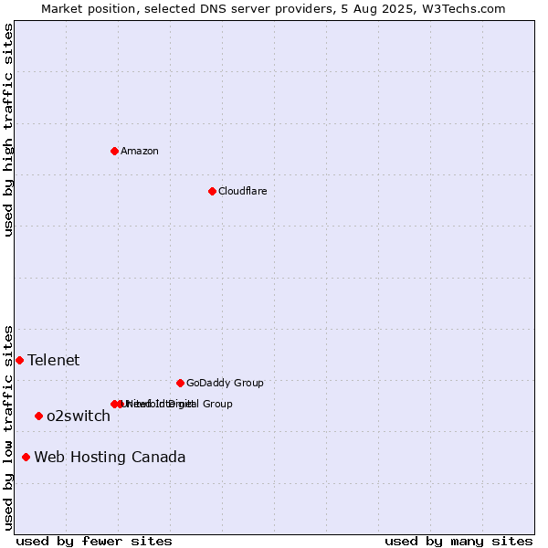 Market position of o2switch vs. Web Hosting Canada vs. Telenet