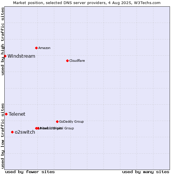 Market position of o2switch vs. Telenet vs. Windstream