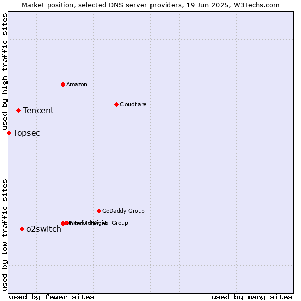 Market position of o2switch vs. Tencent vs. Topsec