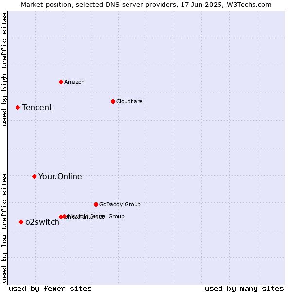 Market position of Your.Online vs. o2switch vs. Tencent