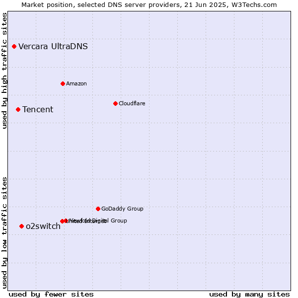 Market position of o2switch vs. Tencent vs. Vercara UltraDNS