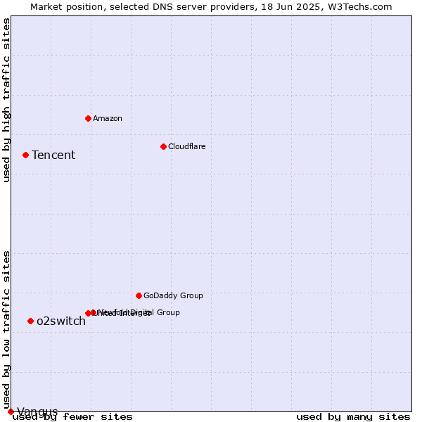 Market position of o2switch vs. Tencent vs. Vangus