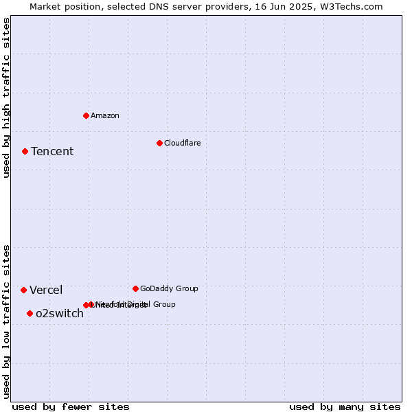 Market position of o2switch vs. Tencent vs. Vercel