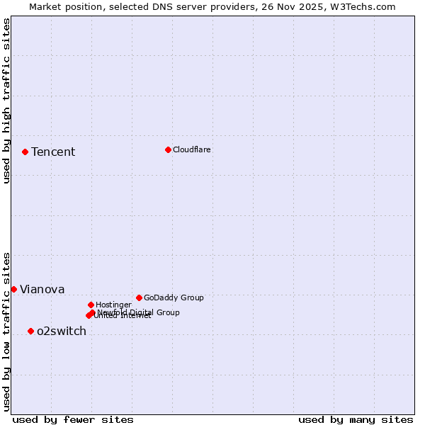 Market position of o2switch vs. Tencent vs. Vianova