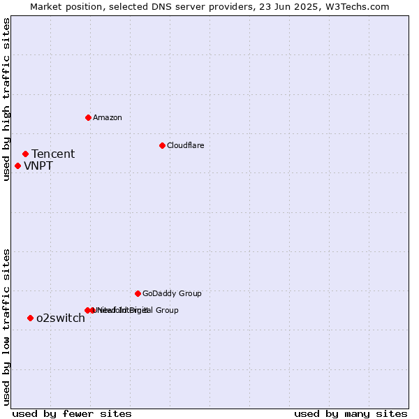 Market position of o2switch vs. Tencent vs. VNPT