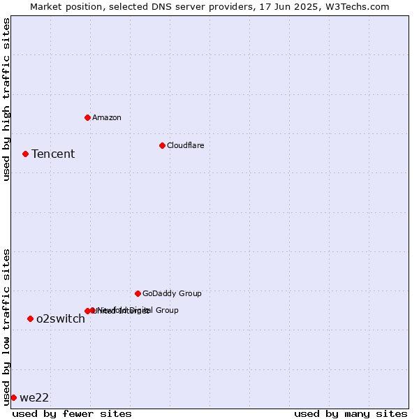 Market position of o2switch vs. Tencent vs. we22