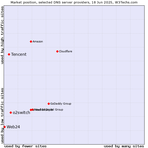 Market position of o2switch vs. Tencent vs. Web24