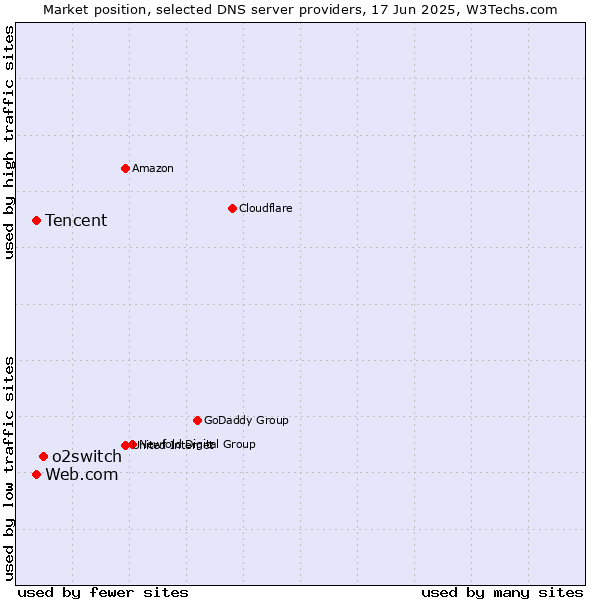 Market position of o2switch vs. Tencent vs. Web.com