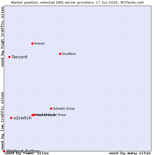 Market position of o2switch vs. Tencent vs. Webhost Python