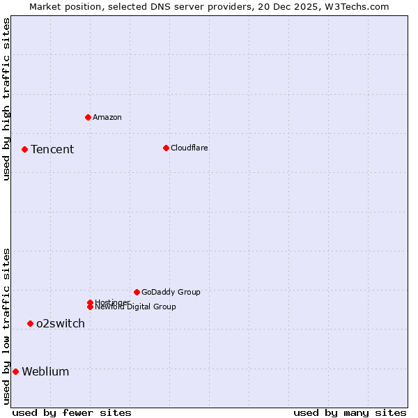 Market position of o2switch vs. Tencent vs. Weblium