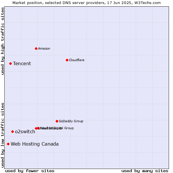 Market position of o2switch vs. Tencent vs. Web Hosting Canada