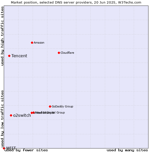 Market position of o2switch vs. Tencent vs. WIIT