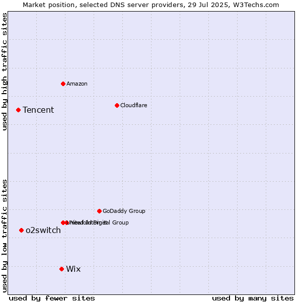 Market position of Wix vs. o2switch vs. Tencent