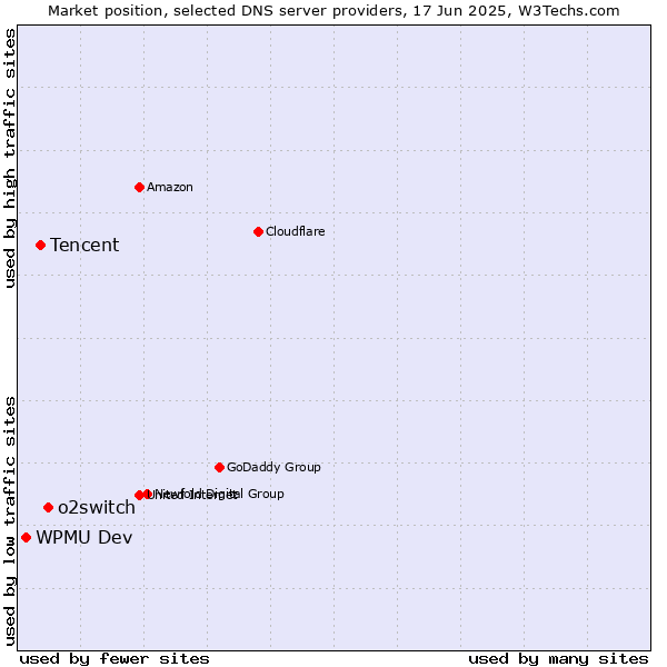 Market position of o2switch vs. Tencent vs. WPMU Dev