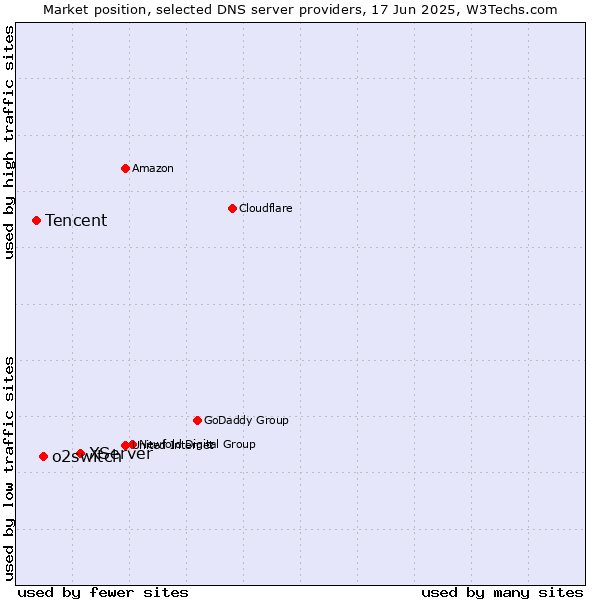 Market position of XServer vs. o2switch vs. Tencent