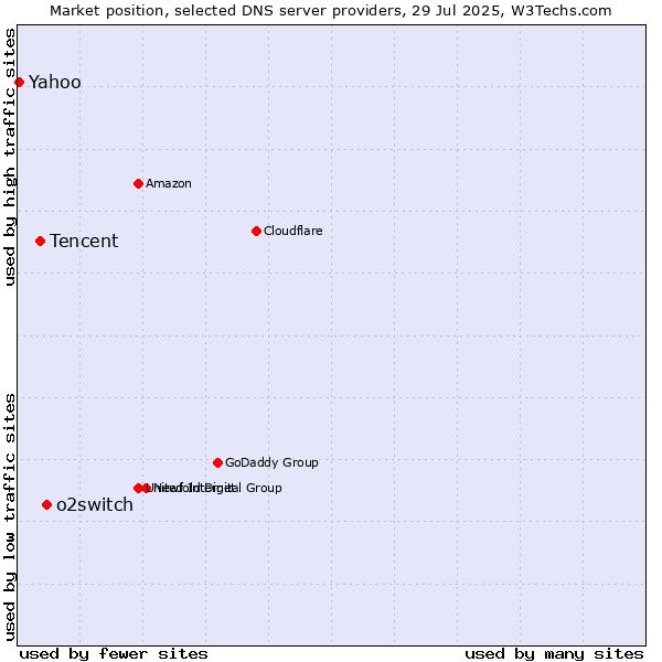 Market position of o2switch vs. Tencent vs. Yahoo