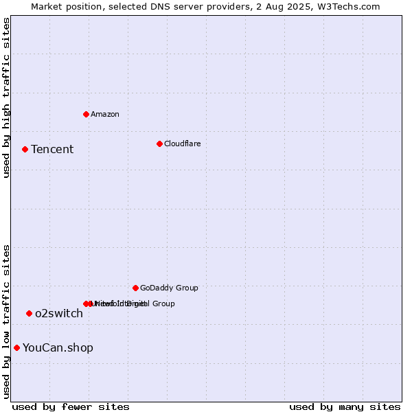 Market position of o2switch vs. Tencent vs. YouCan.shop