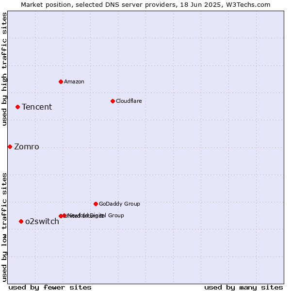 Market position of o2switch vs. Tencent vs. Zomro