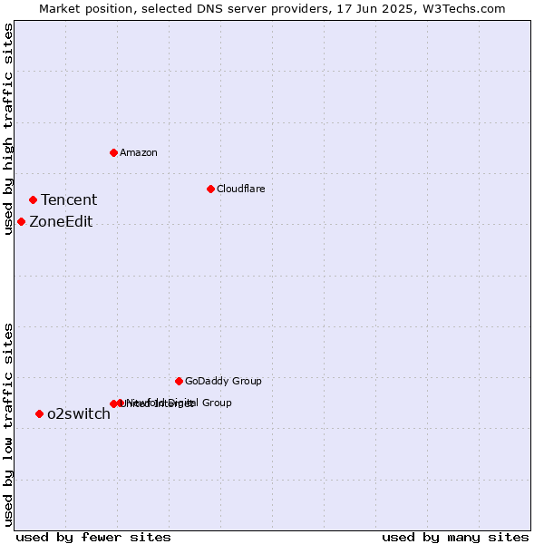 Market position of o2switch vs. Tencent vs. ZoneEdit