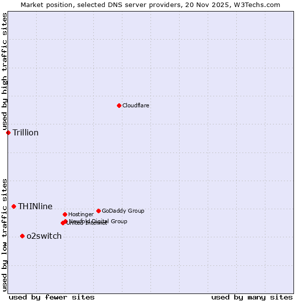 Market position of o2switch vs. THINline vs. Trillion