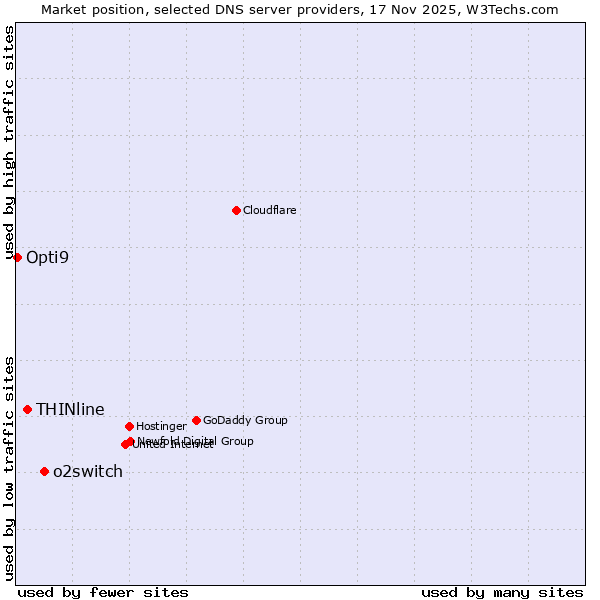 Market position of o2switch vs. THINline vs. Opti9