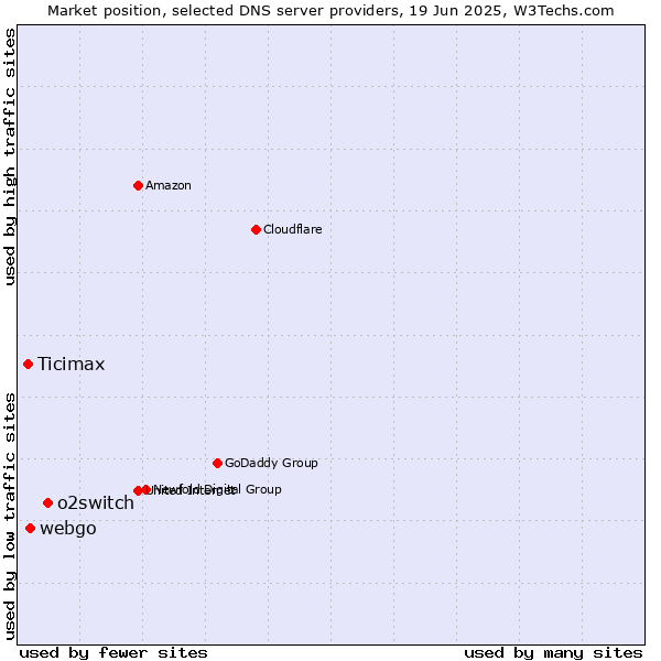 Market position of o2switch vs. webgo vs. Ticimax