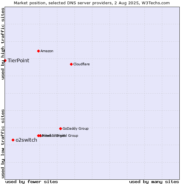 Market position of o2switch vs. TierPoint